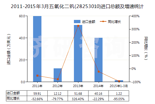 2011-2015年3月五氧化二釩(28253010)進(jìn)口總額及增速統(tǒng)計(jì)